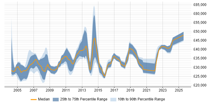 Salary distribution trend for jobs in the UK excluding London citing Site Server