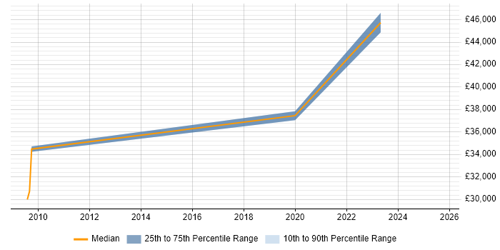 Salary distribution trend for jobs in the UK excluding London citing Siteimprove Salary distribution trend for jobs in the UK excluding London citing Siteimprove