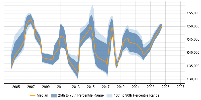 Salary distribution trend for jobs in the UK excluding London citing Six Sigma Yellow Belt