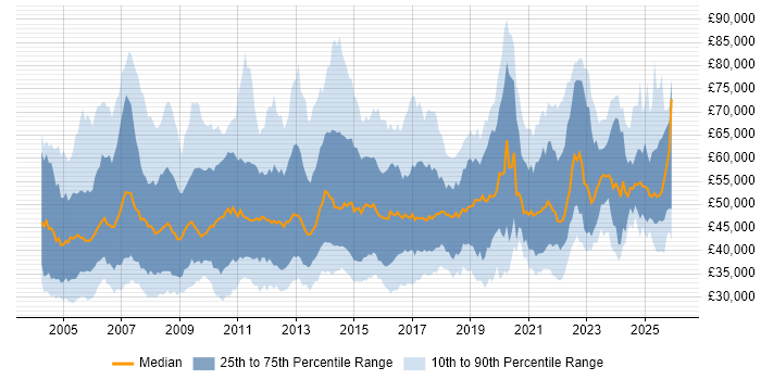 Salary distribution trend for jobs in the UK excluding London citing Six Sigma