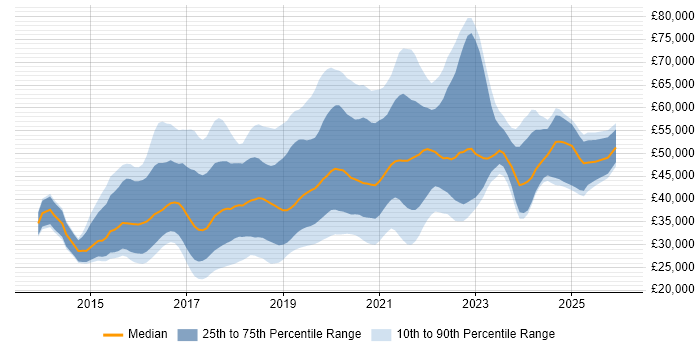 Salary distribution trend for jobs in the UK excluding London citing Sketch