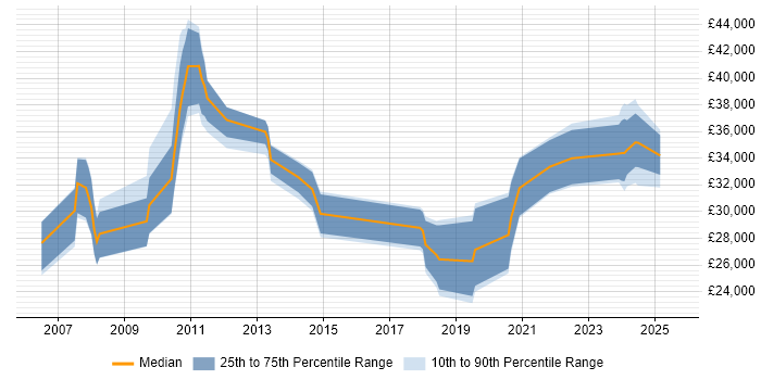 Salary distribution trend for jobs in the UK excluding London citing SketchUp Salary distribution trend for jobs in the UK excluding London citing SketchUp