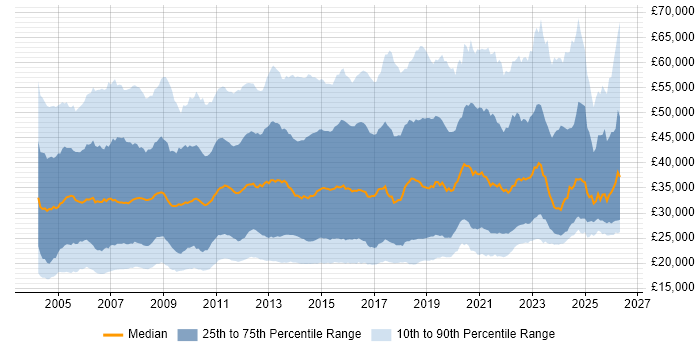 Salary distribution trend for jobs in the UK excluding London citing SLA