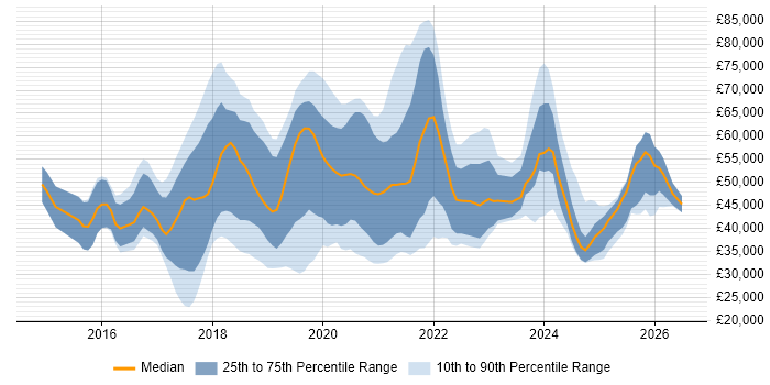 Salary distribution trend for jobs in the UK excluding London citing Slack