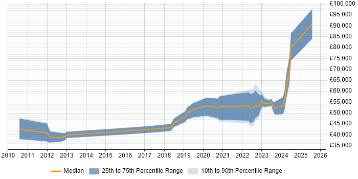 Salary distribution trend for jobs in the UK excluding London citing Slurm Workload Manager Salary distribution trend for jobs in the UK excluding London citing Slurm Workload Manager