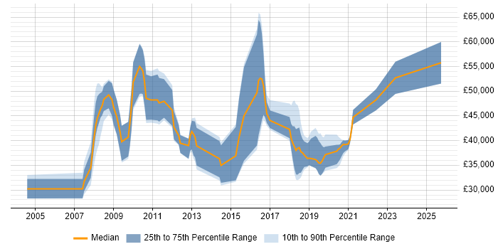 Salary distribution trend for jobs in the UK excluding London citing Smallworld Salary distribution trend for jobs in the UK excluding London citing Smallworld