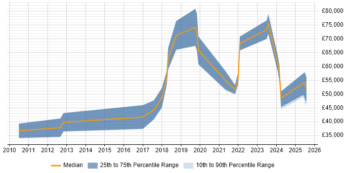 Salary distribution trend for jobs in the UK excluding London citing Smart Manufacturing Salary distribution trend for jobs in the UK excluding London citing Smart Manufacturing