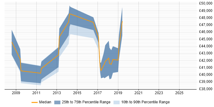 Salary distribution trend for Smart Metering Business Analyst job vacancies in the UK excluding London