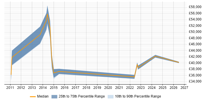 Salary distribution trend for Smart Metering Engineer job vacancies in the UK excluding London