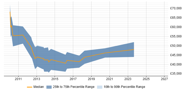 Salary distribution trend for jobs in the UK excluding London citing Smart Order Routing