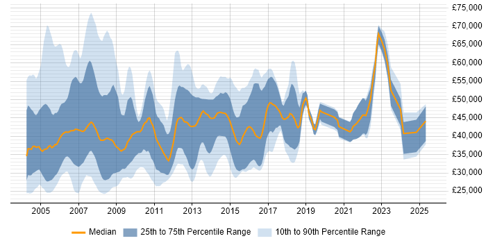 Salary distribution trend for jobs in the UK excluding London citing Smartcard Salary distribution trend for jobs in the UK excluding London citing Smartcard