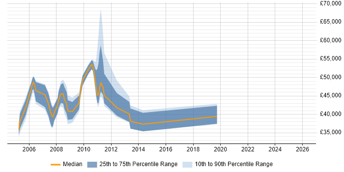 Salary distribution trend for jobs in the UK excluding London citing SmartStream