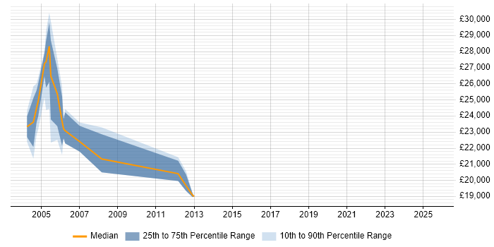 Salary distribution trend for jobs in the UK excluding London citing SmartSuite Salary distribution trend for jobs in the UK excluding London citing SmartSuite