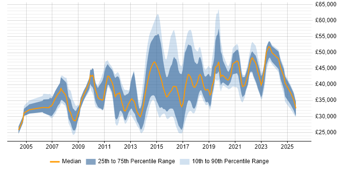 Salary distribution trend for jobs in the UK excluding London citing Smoke Testing