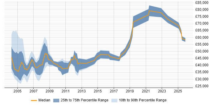 Salary distribution trend for jobs in the UK excluding London citing SNA