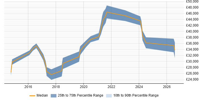 Salary distribution trend for jobs in the UK excluding London citing Snapchat