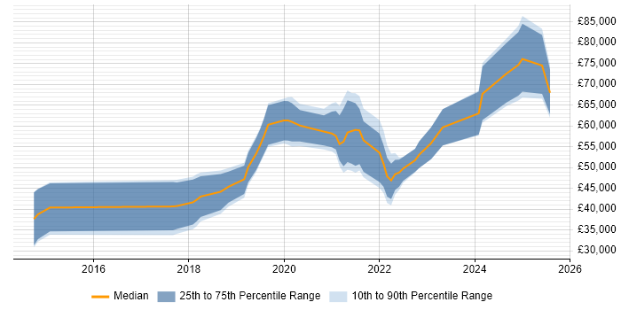 Salary distribution trend for jobs in the UK excluding London citing SnapLogic
