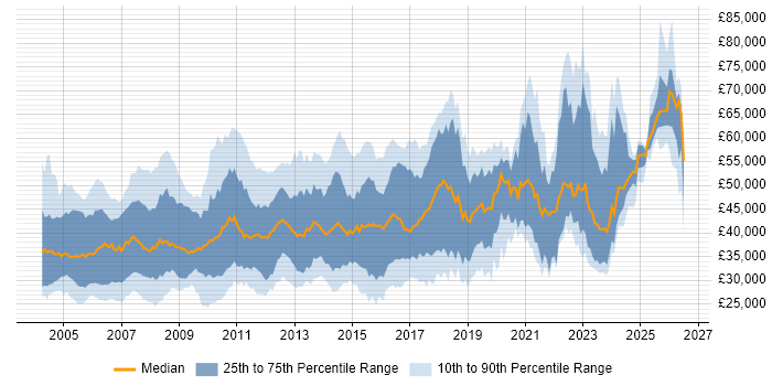 Salary distribution trend for jobs in the UK excluding London citing SNMP