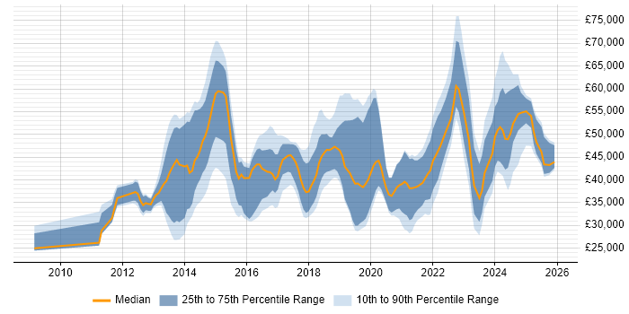Salary distribution trend for jobs in the UK excluding London citing Snow