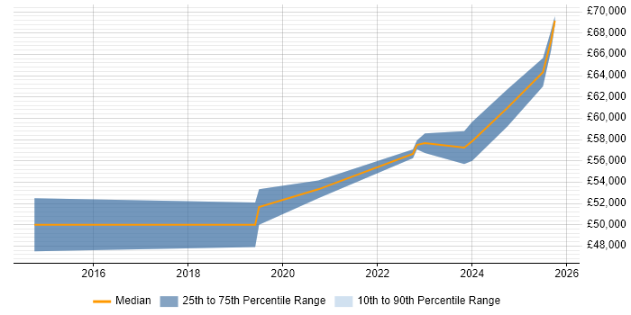 Salary distribution trend for Snowflake Developer job vacancies in the UK excluding London