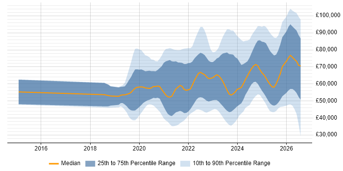Salary distribution trend for jobs in the UK excluding London citing Snowflake