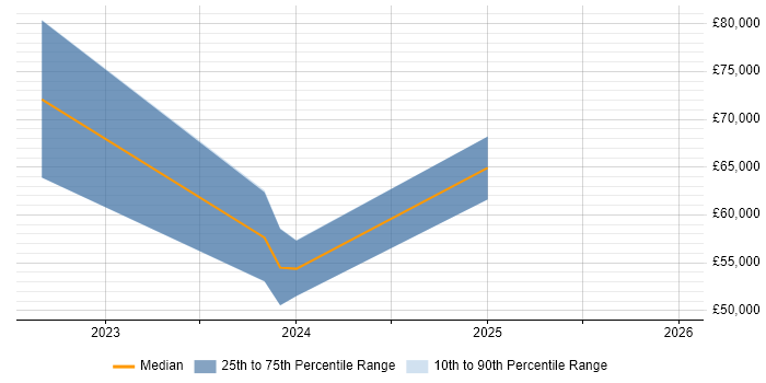 Salary distribution trend for jobs in the UK excluding London citing SnowPro