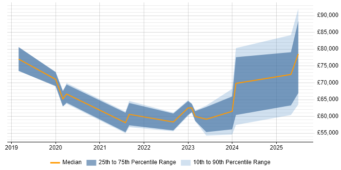 Salary distribution trend for jobs in the UK excluding London citing Snyk Salary distribution trend for jobs in the UK excluding London citing Snyk