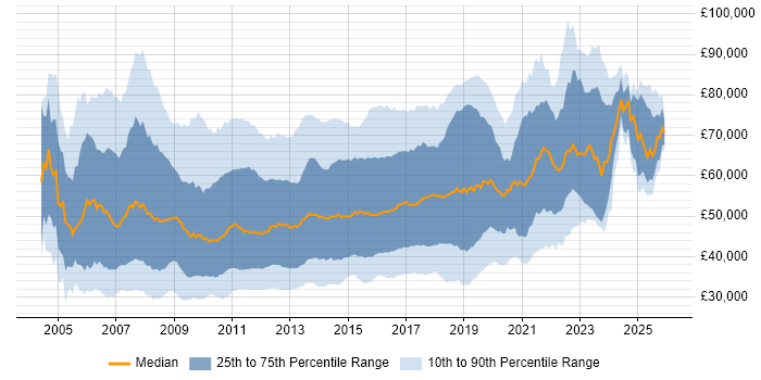 Salary distribution trend for jobs in the UK excluding London citing SOA