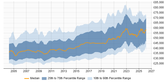 Salary distribution trend for jobs in the UK excluding London citing SOAP