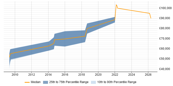Salary distribution trend for SOC Architect job vacancies in the UK excluding London