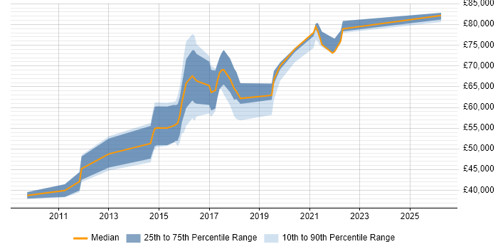 Salary distribution trend for SOC Consultant job vacancies in the UK excluding London