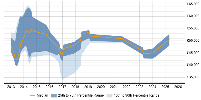 Salary distribution trend for jobs in the UK excluding London citing Social Media Analytics