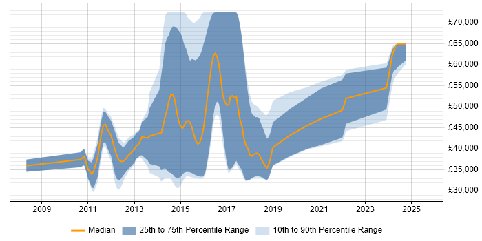 Salary distribution trend for Social Media Developer job vacancies in the UK excluding London
