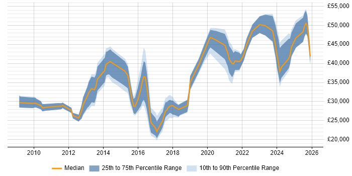 Salary distribution trend for jobs in the UK excluding London citing Social Media Management