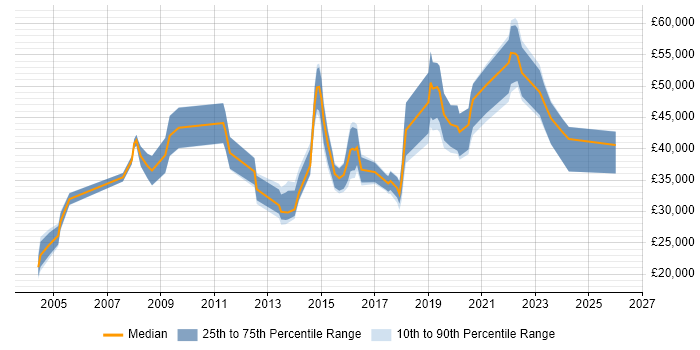 Salary distribution trend for jobs in the UK excluding London citing Social Science
