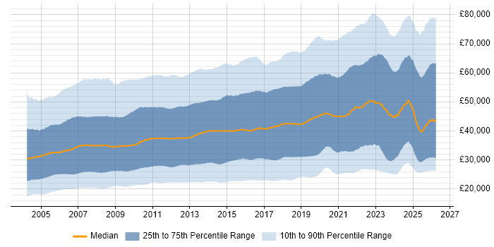 Salary distribution trend for jobs in the UK excluding London citing Social Skills