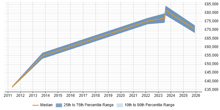 Salary distribution trend for jobs in the UK excluding London citing Sociotechnical