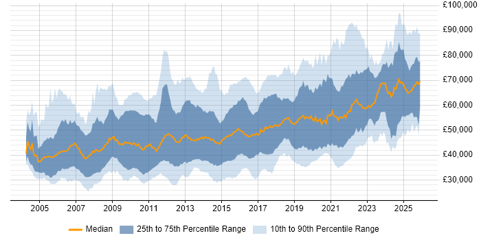 Salary distribution trend for jobs in the UK excluding London citing Software Architecture