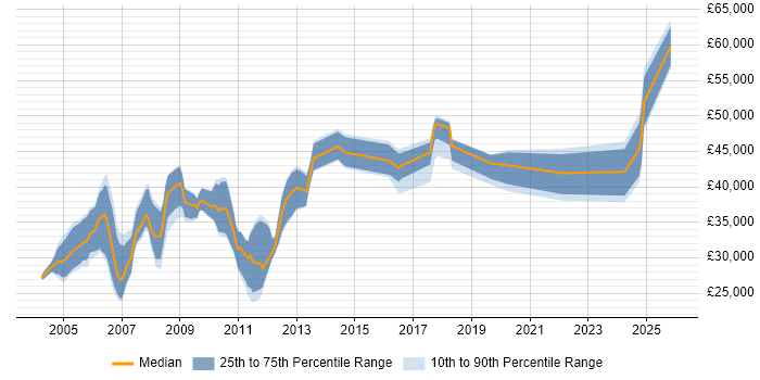 Salary distribution trend for Software Configuration Engineer job vacancies in the UK excluding London