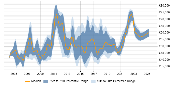 Salary distribution trend for Software Delivery Project Manager job vacancies in the UK excluding London Salary distribution trend for Software Delivery Project Manager job vacancies in the UK excluding London