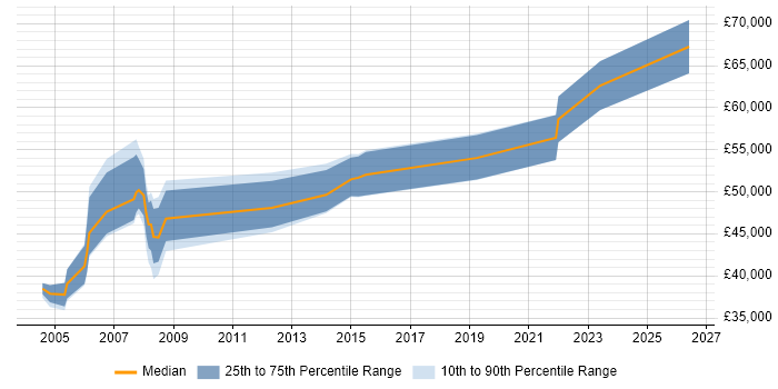 Salary distribution trend for Software Design Manager job vacancies in the UK excluding London