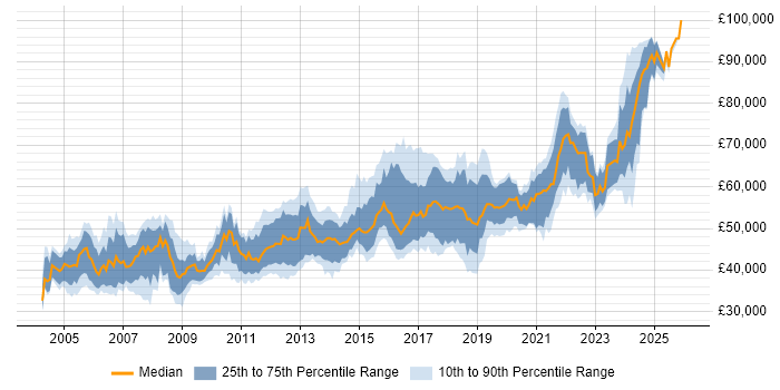 Salary distribution trend for Software Development Team Leader job vacancies in the UK excluding London