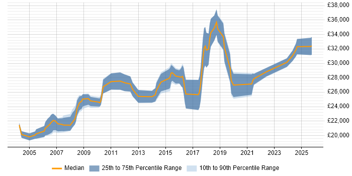 Salary distribution trend for Software Engineering Graduate job vacancies in the UK excluding London Salary distribution trend for Software Engineering Graduate job vacancies in the UK excluding London