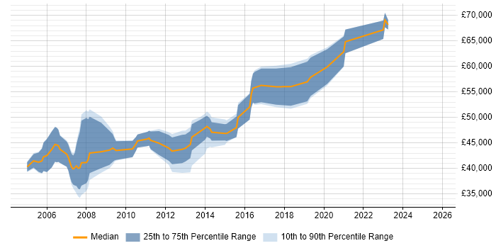 Salary distribution trend for Software Engineering Project Manager job vacancies in the UK excluding London