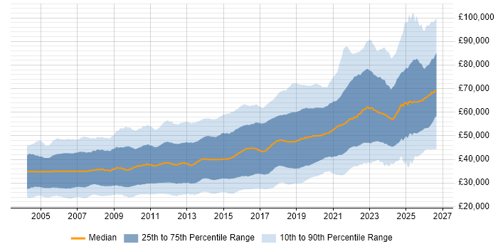 Salary distribution trend for jobs in the UK excluding London citing Software Engineering