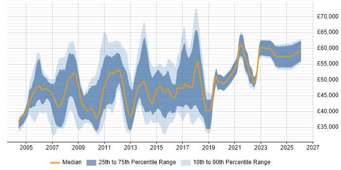 Salary distribution trend for Software Implementation Manager job vacancies in the UK excluding London