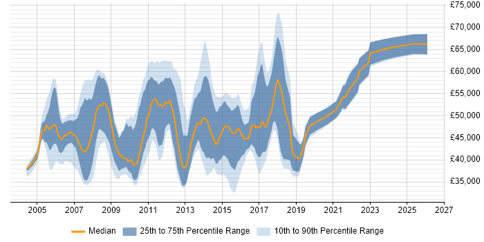 Salary distribution trend for Software Implementation Project Manager job vacancies in the UK excluding London