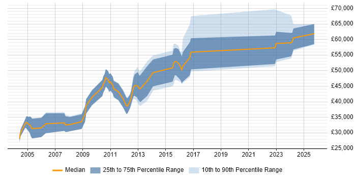 Salary distribution trend for Software Licensing Consultant job vacancies in the UK excluding London Salary distribution trend for Software Licensing Consultant job vacancies in the UK excluding London