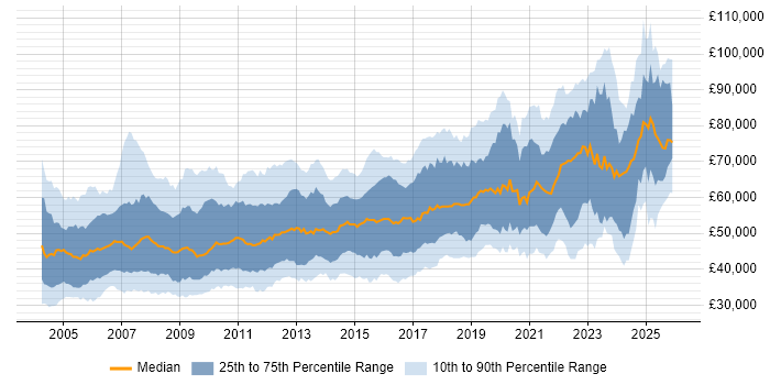 Salary distribution trend for Software Manager job vacancies in the UK excluding London