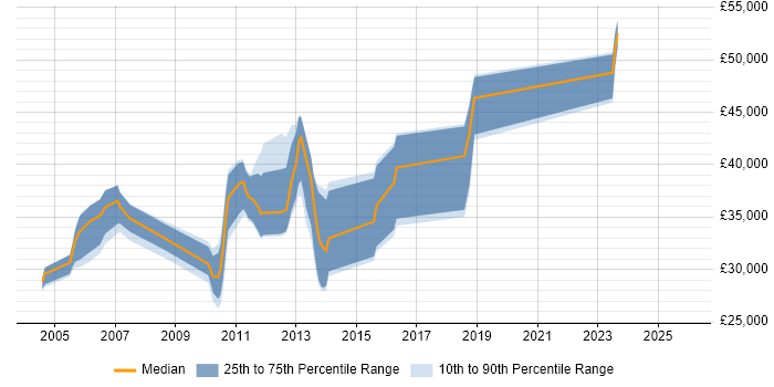 Salary distribution trend for Software Packager job vacancies in the UK excluding London